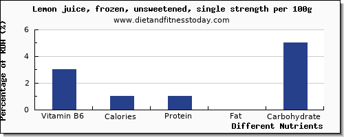 chart to show highest vitamin b6 in lemon juice per 100g